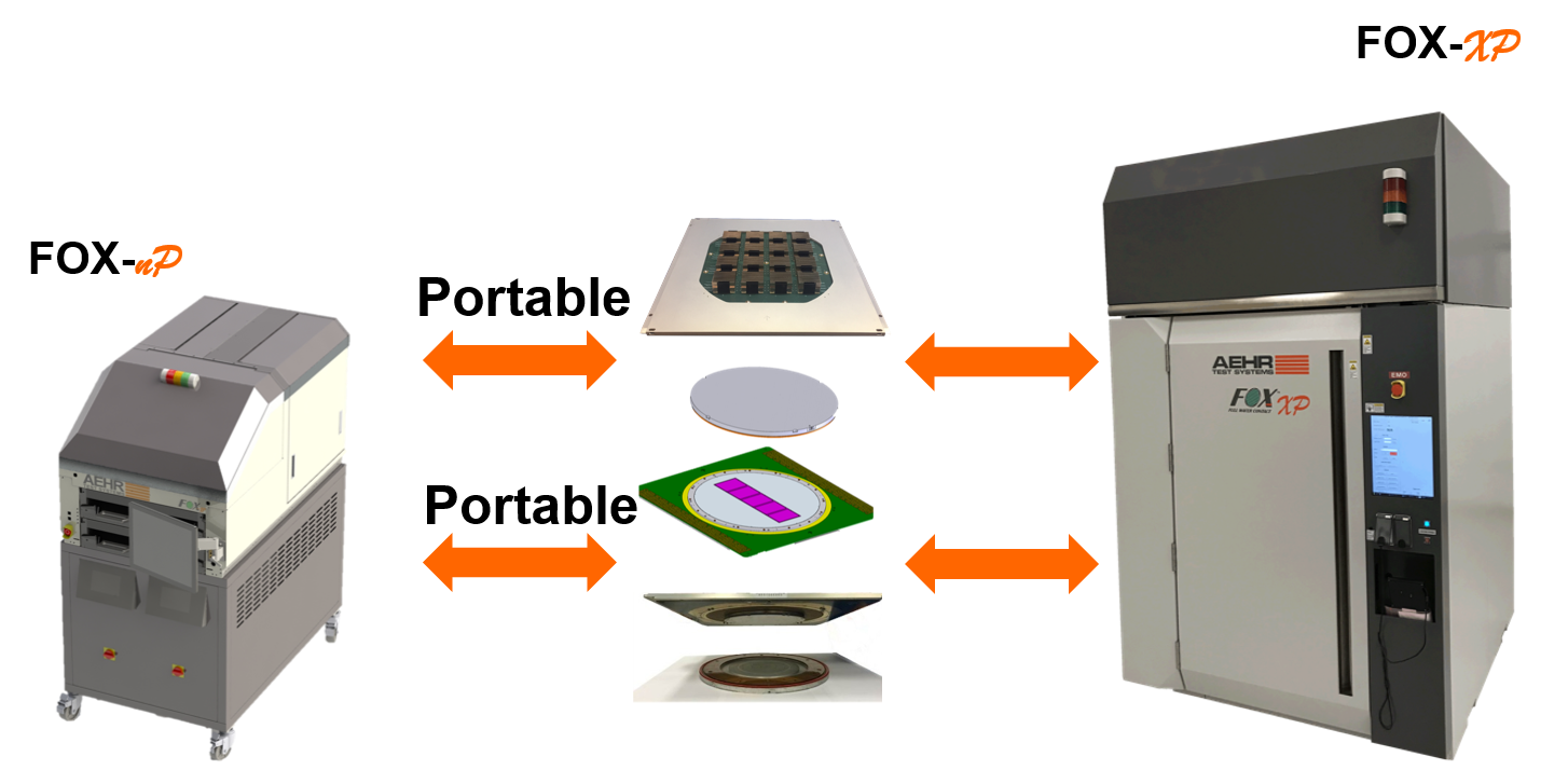 Die/Strip/Wafer “Pak” Portability