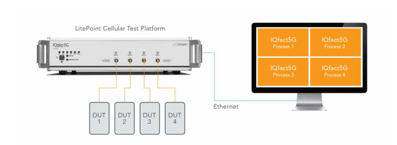 IQgig-5GとPCをEthernetで接続し、IQfact5Gで4台のDUTをテストする構成例